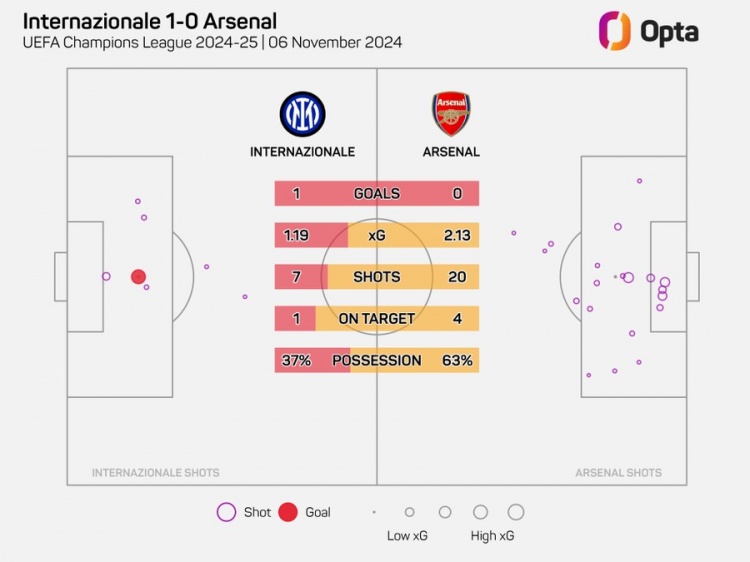 阿森納在歐冠20腳射門但沒進球，自2006年以來最多的一次