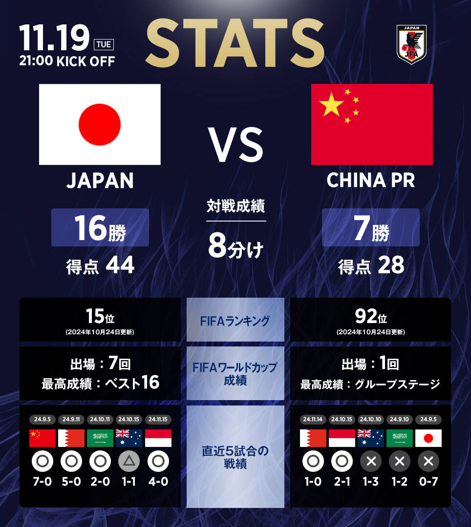 日本隊官推列中日交手數(shù)據：日本隊16勝8平7負，進44球丟28球