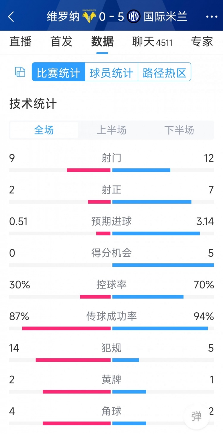 半場(chǎng)收手，國(guó)米5-0維羅納全場(chǎng)數(shù)據(jù)：射門12-9，射正7-2