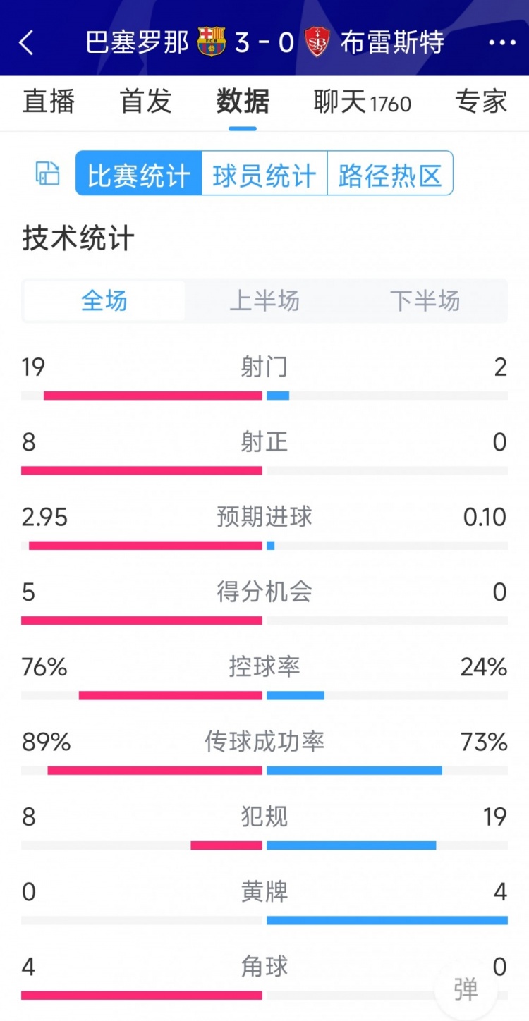 碾壓！巴薩3-0布雷斯特全場數(shù)據(jù)：射門19-2，射正8-0