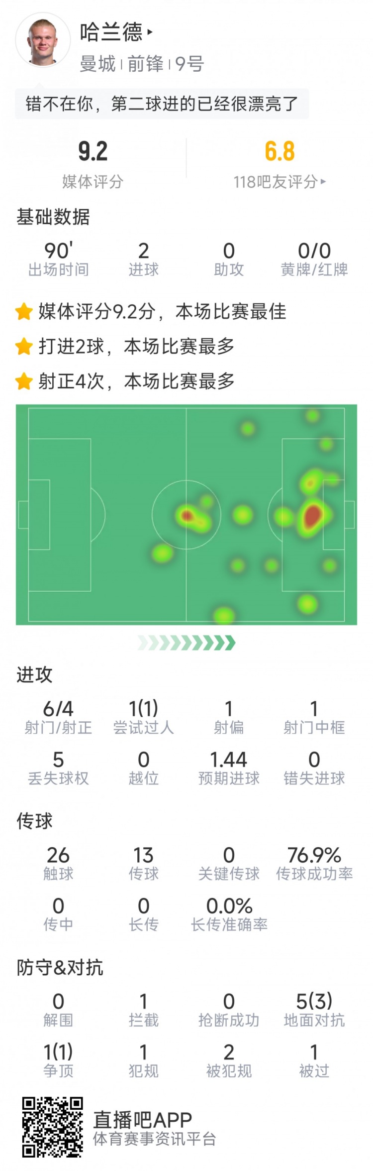 哈蘭德本場數(shù)據(jù)：梅開二度，6射4正，1次中框，評分9.2分