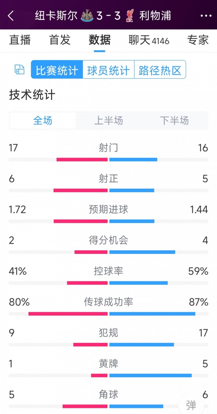 精彩刺激！利物浦3-3紐卡全場數(shù)據(jù)：射門16-17，射正5-6