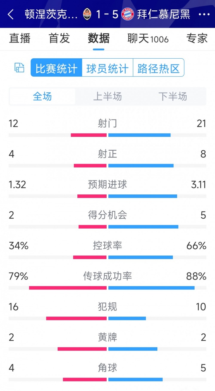 拜仁5-1頓涅茨克礦工全場數(shù)據(jù)：射門21-12，射正8-4