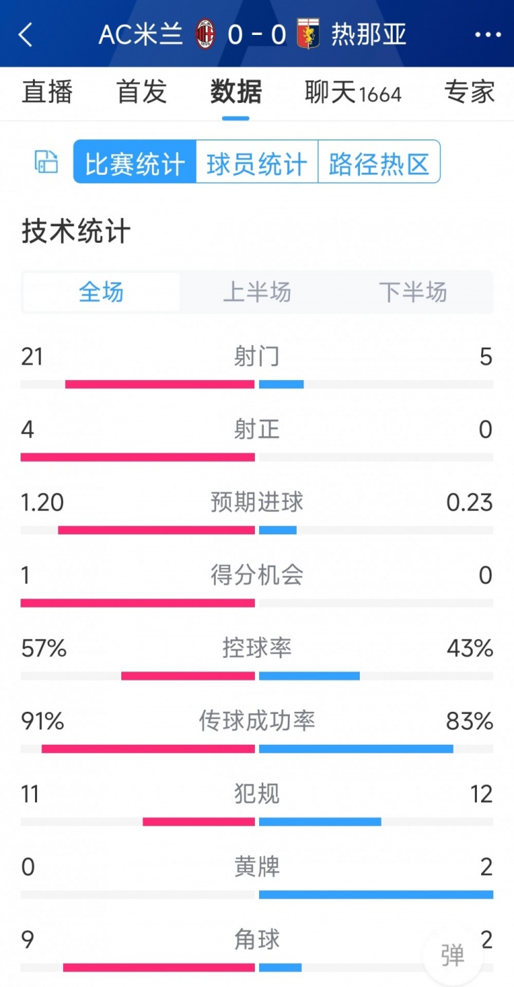 圍攻無果，AC米蘭0-0熱那亞全場數(shù)據(jù)：射門21-5，射正4-0